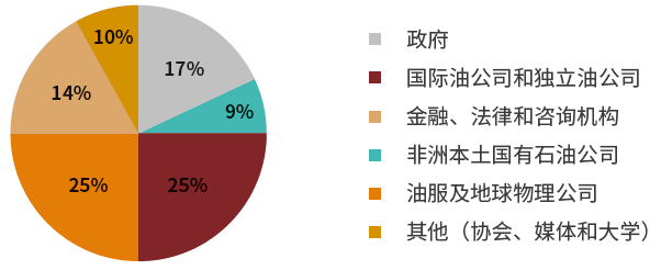 15国石油部长确认出席2019非洲石油周 15国石油部长确认出席2019非洲石油周