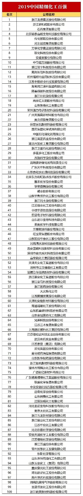 2019中国精细化工百强榜单发布!