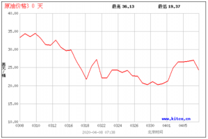 应对低油价,国际石油公司纷纷宣布……