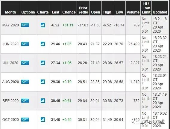 崩盘!很彻底!!油价史上首现负数 崩盘!很彻底!!油价史上首现负数