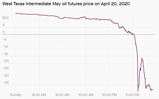 -37.63美元!为什么会出现负油价?美石油化工业会变天吗? -37.63美元!为什么会出现负油价?美石油化工业会变天吗?