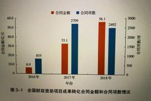 中国科技成果转化2019年度报告出炉!