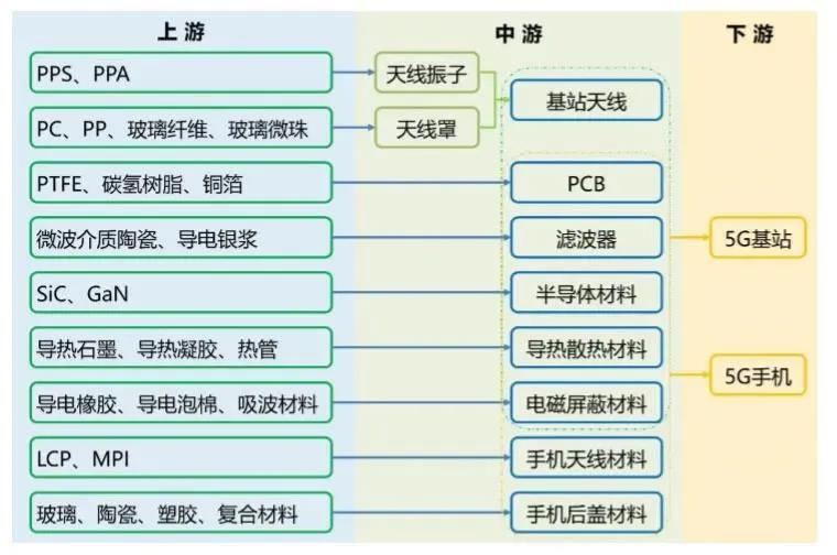 未来,5G需要这样的化工新材料!这篇文章说透了 未来,5G需要这样的化工新材料!这篇文章说透了