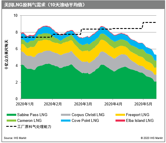 美国LNG减产进行时 美国LNG减产进行时