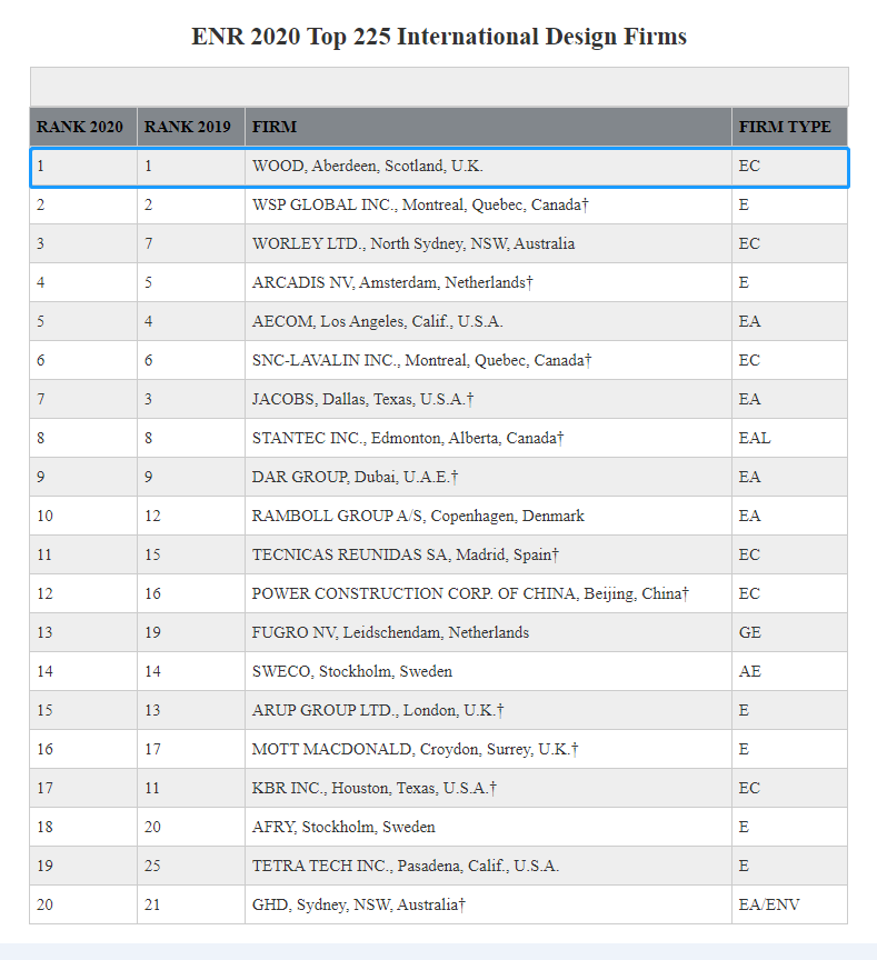 Woodٴٵ2020ENRʹƹ˾225ǿ
