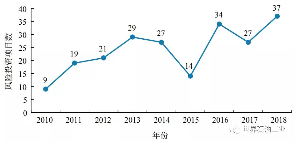 吕建中:国际大型石油公司风险投资实践及特点 吕建中:国际大型石油公司风险投资实践及特点