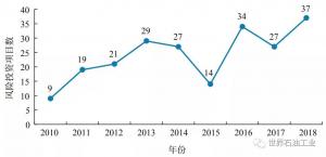 吕建中:国际大型石油公司风险投资实践及特点
