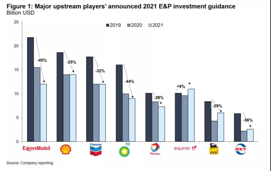 2021年全球勘探和生产投资可能保持在3800亿美元,但有下行风险 2021年全球勘探和生产投资可能保持在3800亿美元,但有下行风险