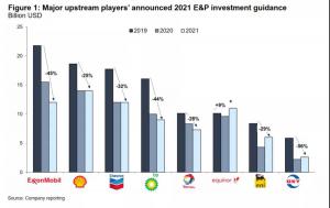 2021年全球勘探和生产投资可能保持在3800亿美元,但有下行风险