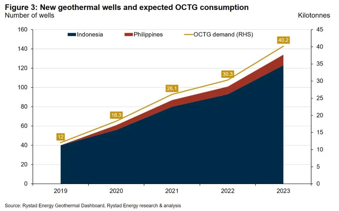 亚洲地热能前景为OCTG供应商带来新机会 亚洲地热能前景为OCTG供应商带来新机会