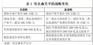 埃克森美孚态度大不同,“大石油”发展模式路径清晰