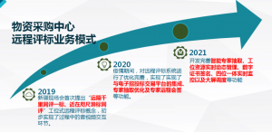 推广“智慧招标”, 助力物资采购中心数字化升级~