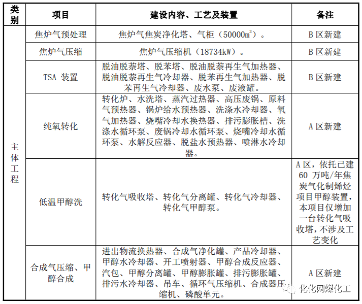 宁夏40万吨甲醇项目1.5亿元合同中标! 宁夏40万吨甲醇项目1.5亿元合同中标!