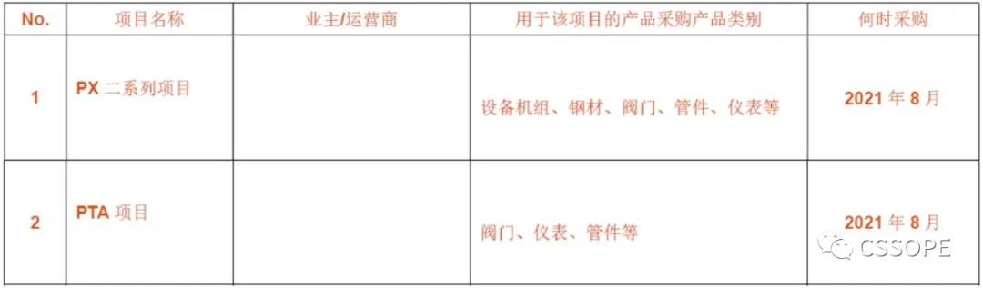 东营联合石化有限责任公司负责人确认出席CSSOPE独立炼厂项目采购专场,并采购大型设备机组类、钢材类、阀门类等产品 东营联合石化有限责任公司负责人确认出席CSSOPE独立炼厂项目采购专场,并采购大型设备机组类、钢材类、阀门类等产品