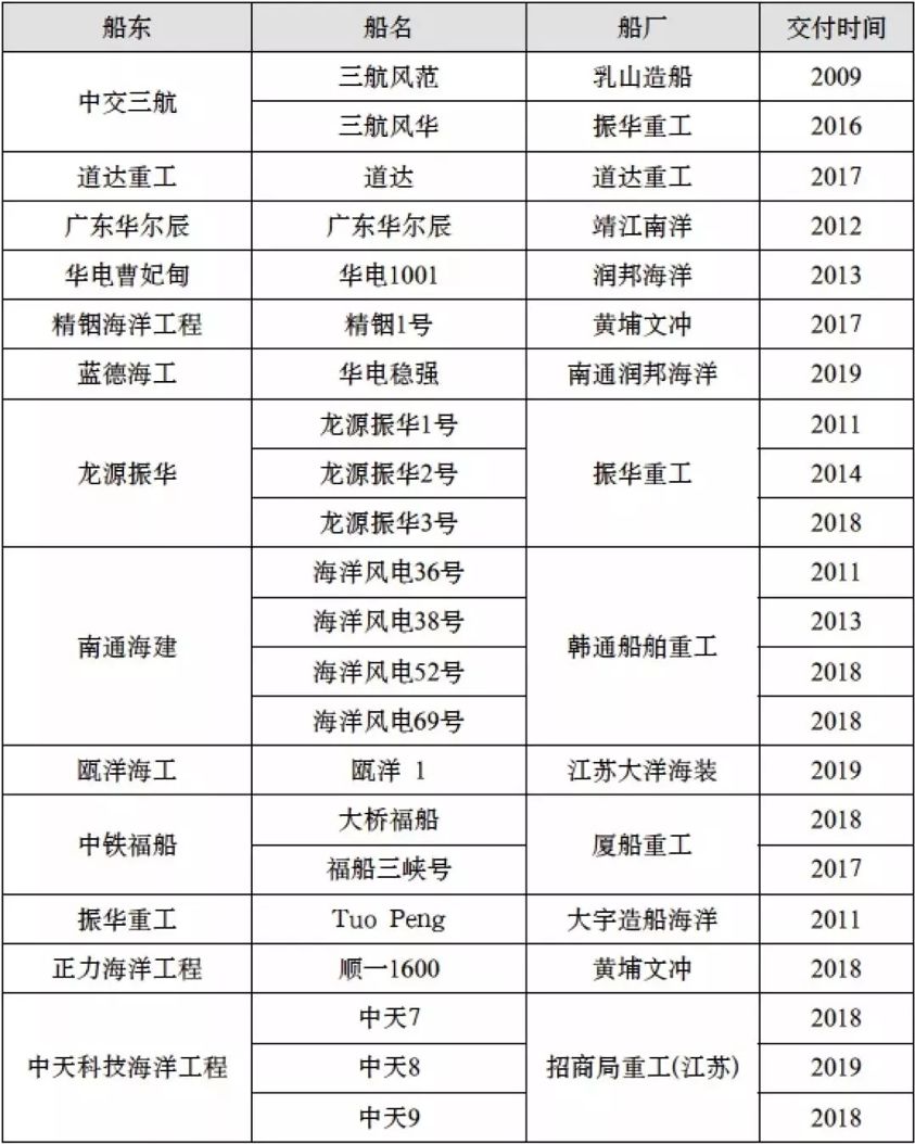 【推荐】盘点国内主要海上风电安装船(附42艘海上风电安装船名单) 【推荐】盘点国内主要海上风电安装船(附42艘海上风电安装船名单)