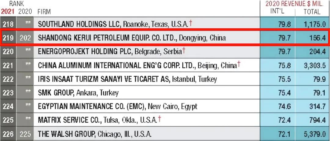 科瑞油气连续荣登ENR“全球最大250家国际承包商”榜单  科瑞油气连续荣登ENR“全球最大250家国际承包商”榜单