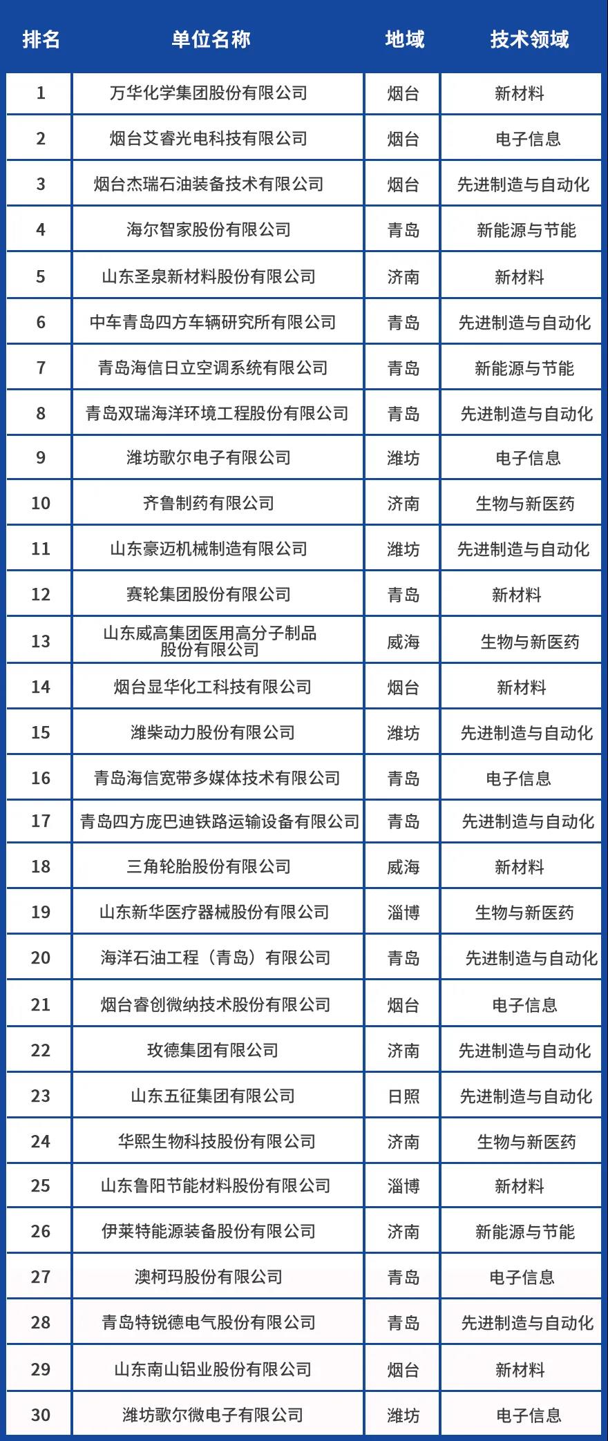 万华化学位列2021年度山东省科技领军企业名单榜首! 万华化学位列2021年度山东省科技领军企业名单榜首!