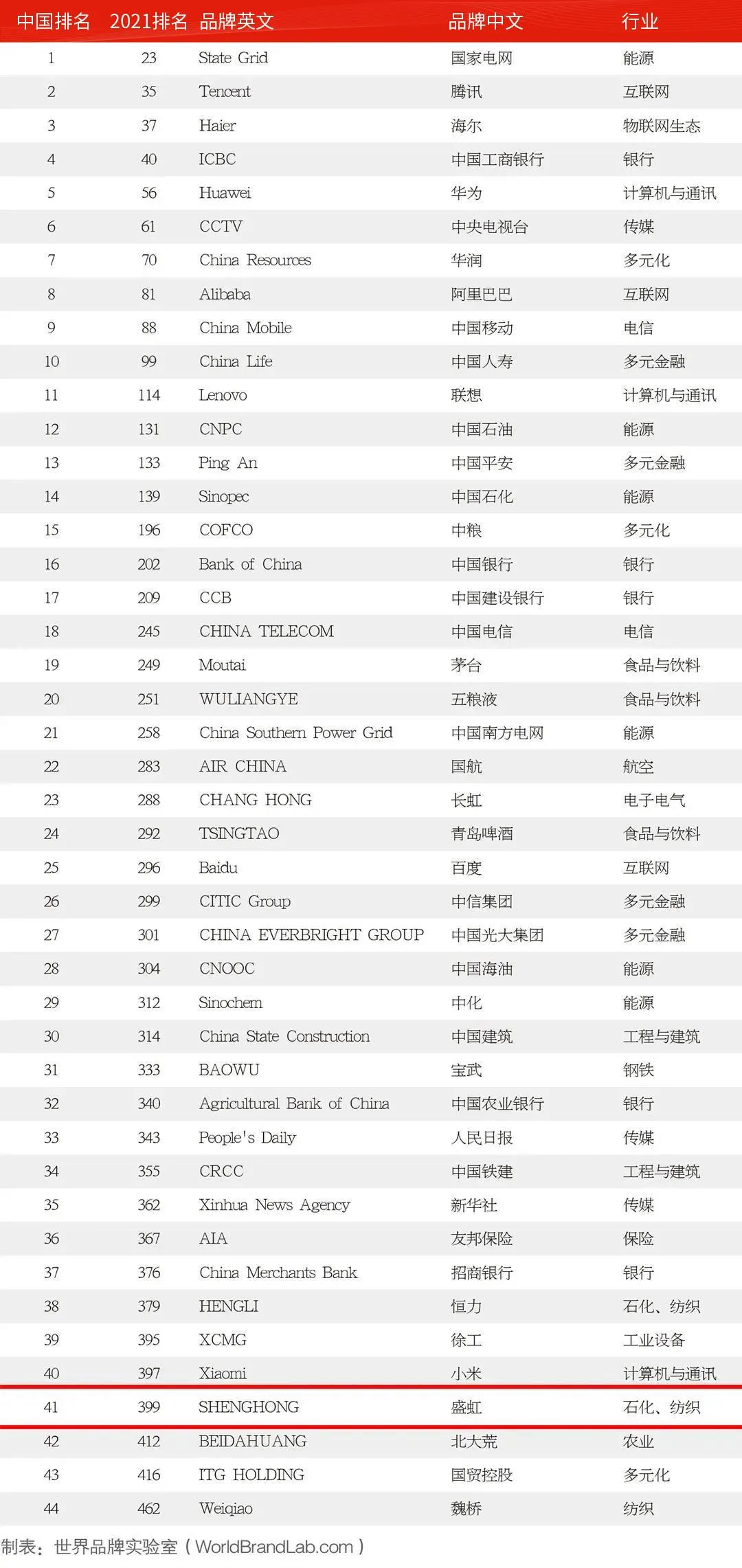 新晋前10!盛虹集团强势登榜“世界品牌500强” 新晋前10!盛虹集团强势登榜“世界品牌500强”