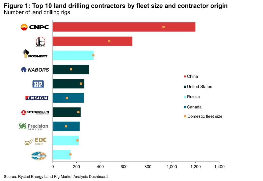 全球8000多台陆地钻机分布情况 全球8000多台陆地钻机分布情况