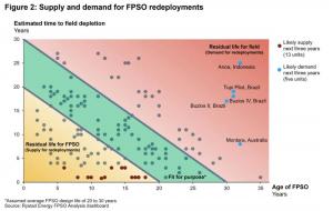 FPSO重新部署是否有助于缓解市场需求?