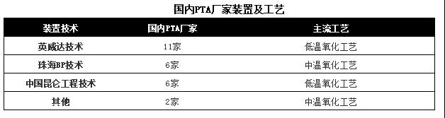 2025年国内PTA总产能9000万吨!逸盛新材料2#已建设完成,新凤鸣独山能源三期PTA项目开工 2025年国内PTA总产能9000万吨!逸盛新材料2#已建设完成,新凤鸣独山能源三期PTA项目开工