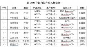 2023年全球聚乙烯产能超1.57亿吨/年,中国增速位居榜首!