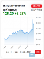 刚刚!油价暴涨至139美元,创2008年以来新高