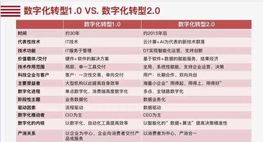 安筱鹏:数字化转型的本质 安筱鹏:数字化转型的本质