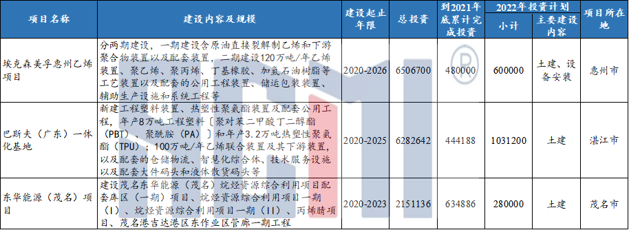 总投资7.67万亿!广东2022年重点项目出炉!(附重点石化项目清单) 总投资7.67万亿!广东2022年重点项目出炉!(附重点石化项目清单)