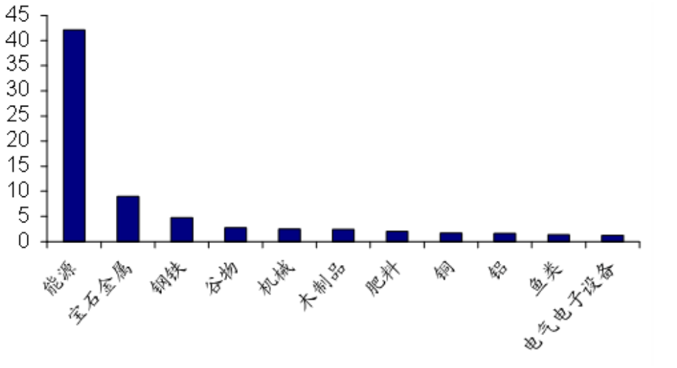 世界经济舞台上,俄罗斯能源的缺席会带来什么后果? 世界经济舞台上,俄罗斯能源的缺席会带来什么后果?
