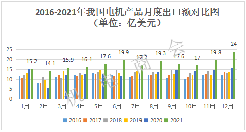 2021年我国电机产品出口额破200亿美元,创历史新高 | 进出口分析报告 2021年我国电机产品出口额破200亿美元,创历史新高 | 进出口分析报告