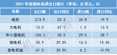 2021年我国电机产品出口额破200亿美元,创历史新高 | 进出口分析报告 2021年我国电机产品出口额破200亿美元,创历史新高 | 进出口分析报告