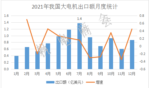 2021年我国电机产品出口额破200亿美元,创历史新高 | 进出口分析报告 2021年我国电机产品出口额破200亿美元,创历史新高 | 进出口分析报告