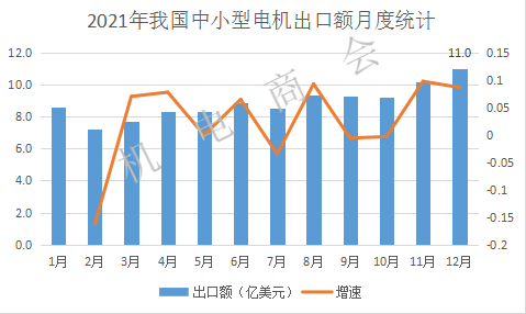 2021年我国电机产品出口额破200亿美元,创历史新高 | 进出口分析报告 2021年我国电机产品出口额破200亿美元,创历史新高 | 进出口分析报告