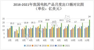 2021年我国电机产品出口额破200亿美元,创历史新高 | 进出口分析报告