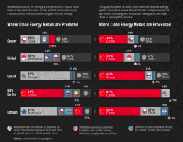 国际能源署:中国在清洁能源金属领域占主导地位