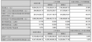 中国兵器工业北方华锦化学发布一季度报告,盘锦1500万吨/年炼化一体化项目正在积极推进中!