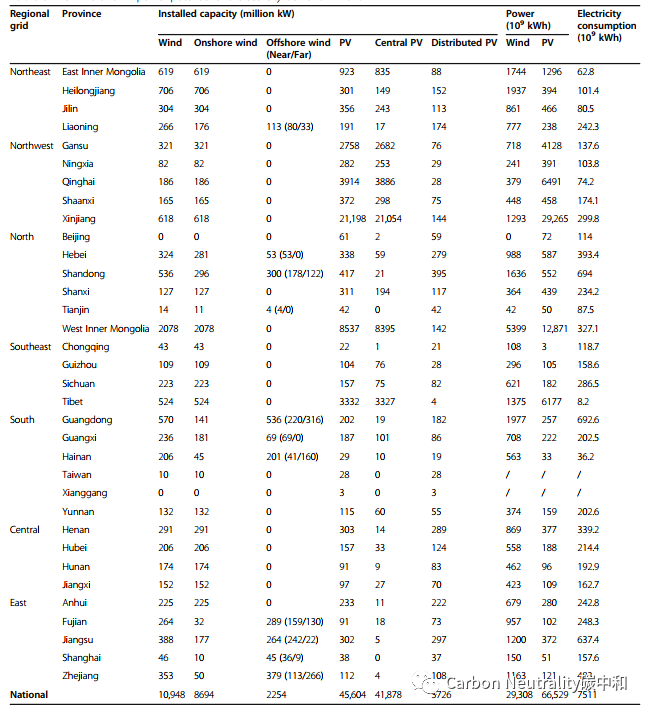 Carbon Neutralityļγ峾оԱŶӣй̫Դļɿ