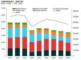 睿咨得能源陆地钻机市场分析 | 钻机需求走向何方?