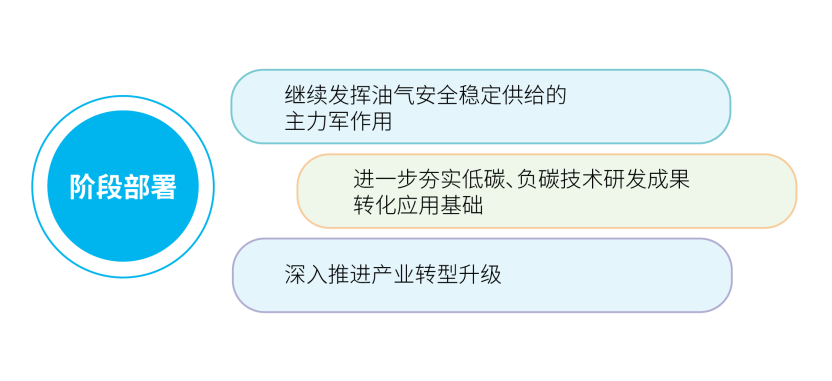 中国海油发布双碳行动方案! 非化石能源将超油气占比? 中国海油发布双碳行动方案! 非化石能源将超油气占比?