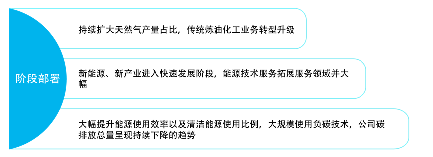 中国海油发布双碳行动方案! 非化石能源将超油气占比? 中国海油发布双碳行动方案! 非化石能源将超油气占比?