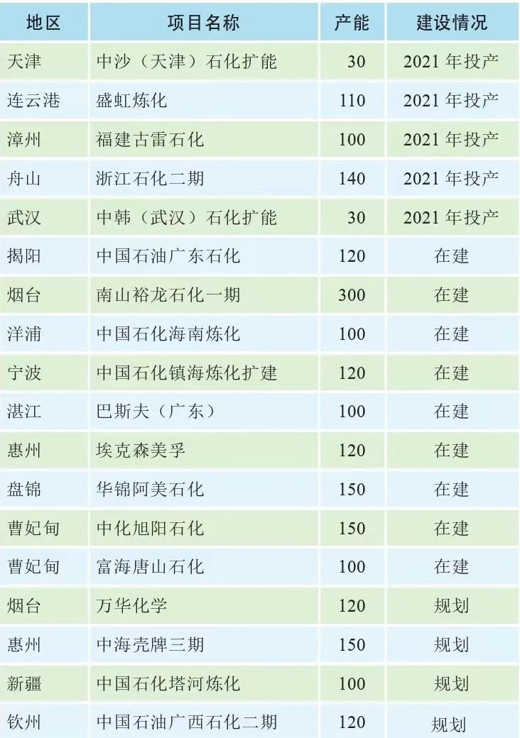 中石油又上马两套百万吨级乙烯!2025年乙烯产能是否将过剩? 中石油又上马两套百万吨级乙烯!2025年乙烯产能是否将过剩?