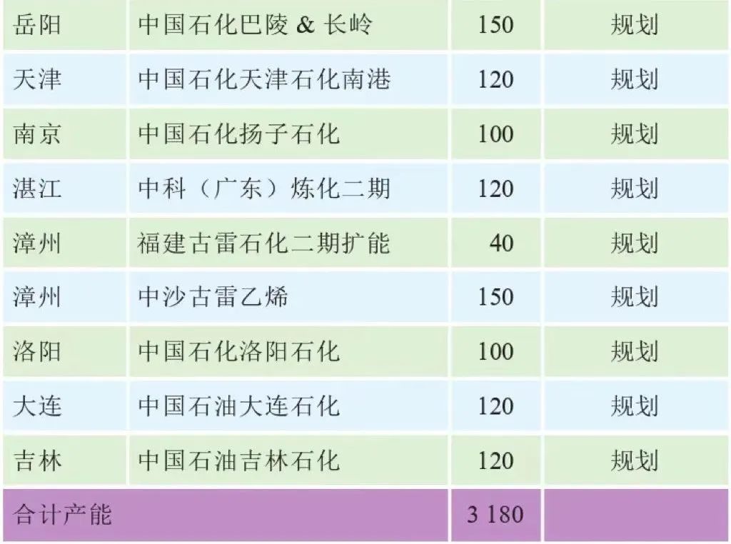 中石油又上马两套百万吨级乙烯!2025年乙烯产能是否将过剩? 中石油又上马两套百万吨级乙烯!2025年乙烯产能是否将过剩?