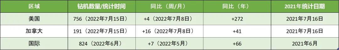 贝克休斯发布活跃钻机报告