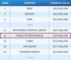 恒力石化再度上榜全球化工企业50强,位列第12位!