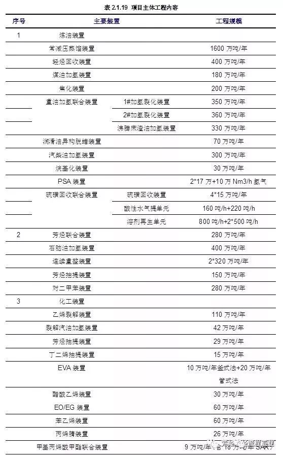 投产在即!总投资677亿的盛虹炼化一体化项目110万吨乙烯等3套装置中交! 投产在即!总投资677亿的盛虹炼化一体化项目110万吨乙烯等3套装置中交!
