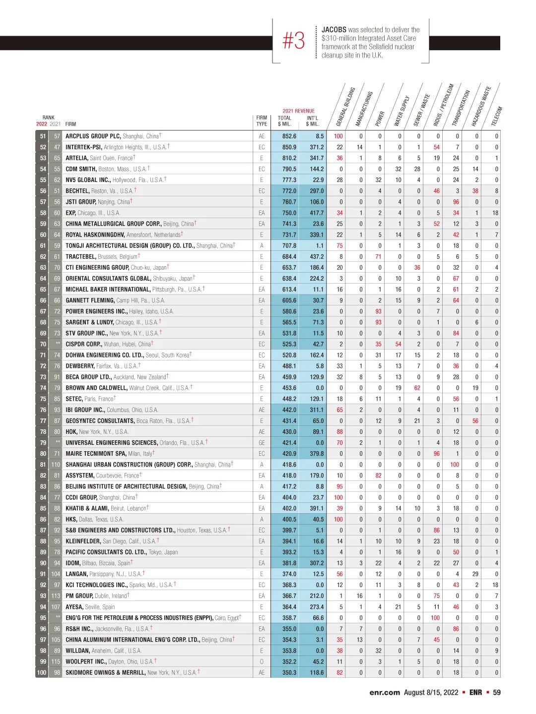 2022年度ENR“国际工程设计公司225强”和“全球工程设计公司150强”榜单发布 2022年度ENR“国际工程设计公司225强”和“全球工程设计公司150强”榜单发布