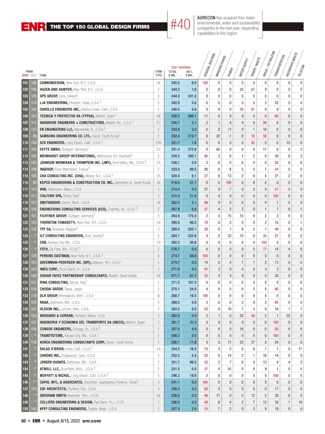 2022年度ENR“国际工程设计公司225强”和“全球工程设计公司150强”榜单发布 2022年度ENR“国际工程设计公司225强”和“全球工程设计公司150强”榜单发布