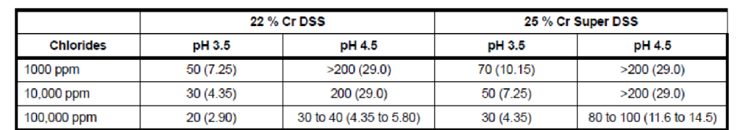 石油化工行业双相不锈钢工程应用与思考 石油化工行业双相不锈钢工程应用与思考