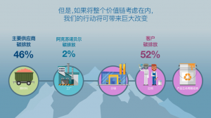 阿克苏诺贝尔携手供应商共同实现减碳目标